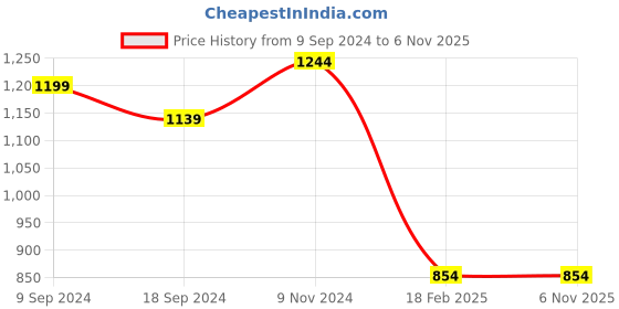 myntra.com COMICSENSE Green & Beige Colourblocked Animal Shaped Traditional Alarm Clock comicsense Price History Graph from 9 Sep 2024 to 6 Nov 2025