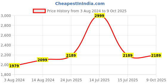 myntra.com COMICSENSE Grey & Beige Textured Acrylic Spherical Table Lamp comicsense Price History Graph from 3 Aug 2024 to 8 Oct 2025