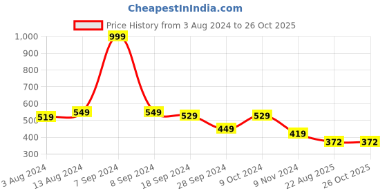 myntra.com COMICSENSE JoJo's Bizarre Anime Pendant with Chain comicsense Price History Graph from 3 Aug 2024 to 26 Oct 2025