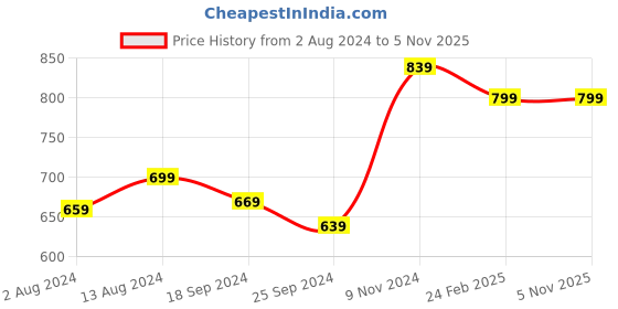 myntra.com COMICSENSE Jujutsu Kaisen Anime Printed Overtime Shopper Tote Bag comicsense Price History Graph from 2 Aug 2024 to 4 Nov 2025