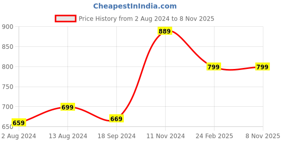 myntra.com COMICSENSE Jujutsu Kaisen Anime Printed Shopper Tote Bag comicsense Price History Graph from 2 Aug 2024 to 6 Nov 2025