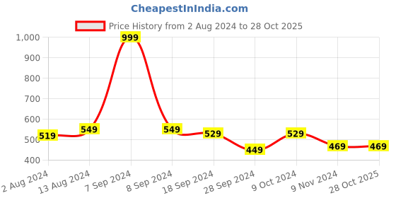 myntra.com COMICSENSE Jujutsu Kaisen-Charm Pendant With Chain comicsense Price History Graph from 2 Aug 2024 to 28 Oct 2025