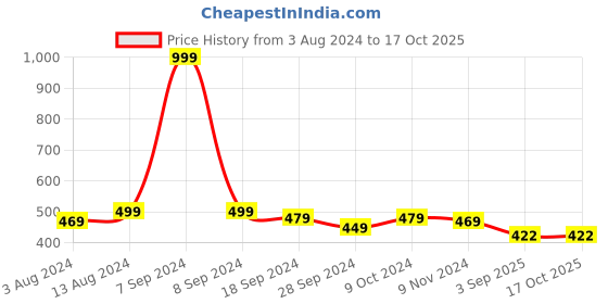 myntra.com COMICSENSE Jujutsu Kaisen-Charm Pendant With Chain comicsense Price History Graph from 3 Aug 2024 to 16 Oct 2025