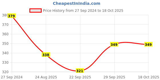 myntra.com COMICSENSE Kawaii Chainsaw Plushie Anime Keychain comicsense Price History Graph from 27 Sep 2024 to 18 Oct 2025