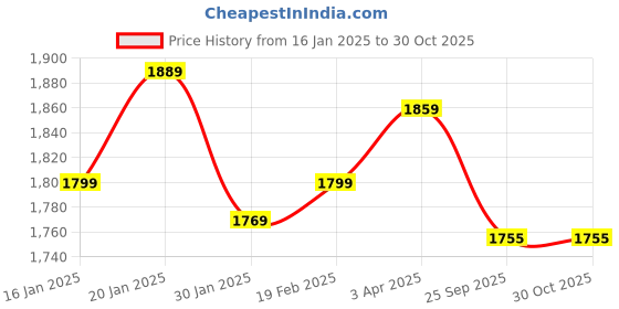 myntra.com COMICSENSE Men Anime One Piece Trafalgar Printed Hooded Sweatshirt comicsense Price History Graph from 16 Jan 2025 to 30 Oct 2025