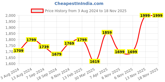 myntra.com COMICSENSE Men Anime Printed Haikyuu Karasuno Bomber Jacket comicsense Price History Graph from 3 Aug 2024 to 17 Nov 2025