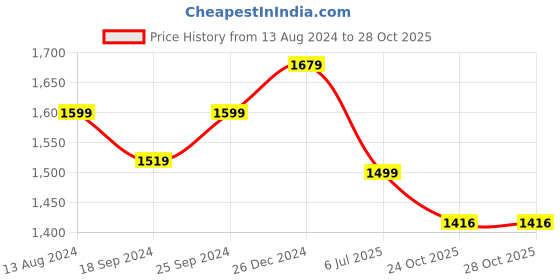 myntra.com COMICSENSE Men Anime Printed One Piece Oversized Hawaiian Shirt comicsense Price History Graph from 13 Aug 2024 to 28 Oct 2025