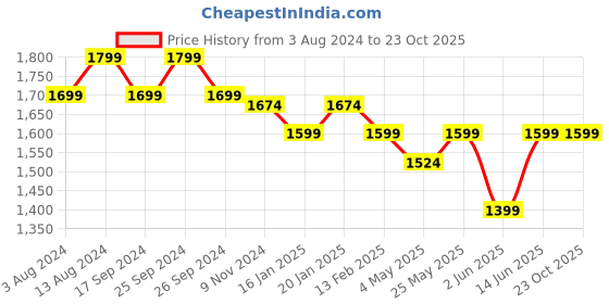 myntra.com COMICSENSE Men Attack on Titan Anime Printed Baggy Fit Joggers comicsense Price History Graph from 3 Aug 2024 to 22 Oct 2025
