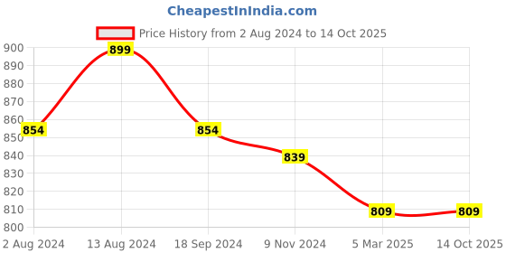 myntra.com COMICSENSE Men Attack on Titan Recon Corps Anime Printed Two Fold Wallet comicsense Price History Graph from 2 Aug 2024 to 14 Oct 2025