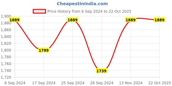 myntra.com COMICSENSE Men Black Anime Printed Naruto Shinobi Bomber Jacket comicsense Price History Graph from 6 Sep 2024 to 22 Oct 2025