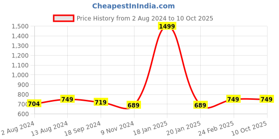 myntra.com COMICSENSE Men Chainsaw Man Devil Anime Printed Two Fold Wallet comicsense Price History Graph from 2 Aug 2024 to 9 Oct 2025