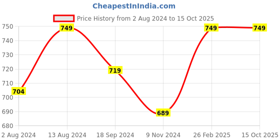 myntra.com COMICSENSE Men Kwaii Devil Anime Printed Two Fold Wallet comicsense Price History Graph from 2 Aug 2024 to 15 Oct 2025