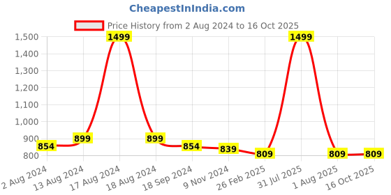 myntra.com COMICSENSE Men Naruto Anime Ninja Hidden Leaf Printed Two Fold Wallet comicsense Price History Graph from 2 Aug 2024 to 15 Oct 2025