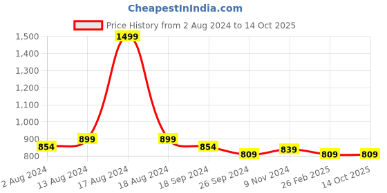 myntra.com COMICSENSE Men Naruto Anime Ninja Rogue Printed Two Fold Wallet comicsense Price History Graph from 2 Aug 2024 to 13 Oct 2025
