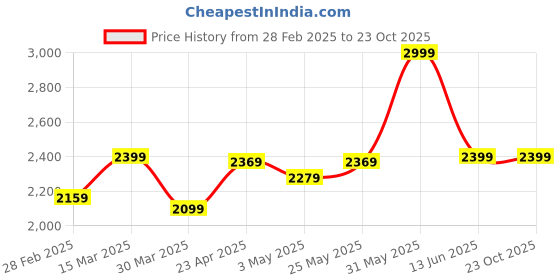 myntra.com COMICSENSE Men Printed Hooded Pullover Cotton Sweatshirt comicsense Price History Graph from 28 Feb 2025 to 23 Oct 2025