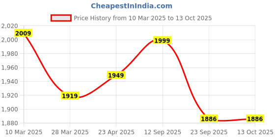 myntra.com COMICSENSE Men Printed Sweatshirt comicsense Price History Graph from 10 Mar 2025 to 12 Oct 2025