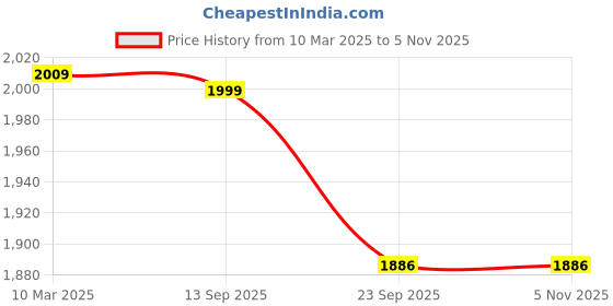 myntra.com COMICSENSE Men Printed Sweatshirt comicsense Price History Graph from 10 Mar 2025 to 5 Nov 2025