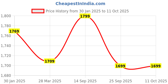 myntra.com COMICSENSE Men Printed Sweatshirt comicsense Price History Graph from 30 Jan 2025 to 11 Oct 2025
