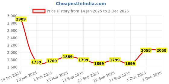 myntra.com COMICSENSE Men Printed Sweatshirt comicsense Price History Graph from 14 Jan 2025 to 2 Dec 2025