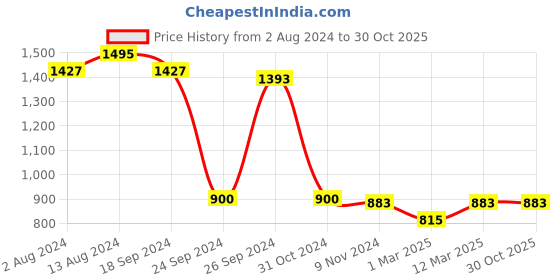 myntra.com COMICSENSE Naruto Anime Konoha Leaf Village Logo Snapback Cap comicsense Price History Graph from 2 Aug 2024 to 29 Oct 2025
