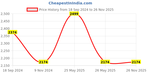 myntra.com COMICSENSE One Piece Anime Gear 5 Luffy Face Textured Acrylic Rectangle Table Lamp comicsense Price History Graph from 18 Sep 2024 to 26 Nov 2025