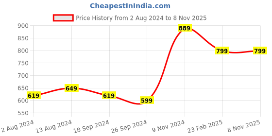myntra.com COMICSENSE One Piece Anime Printed Wanted Pirates Shopper Tote Bag comicsense Price History Graph from 2 Aug 2024 to 7 Nov 2025