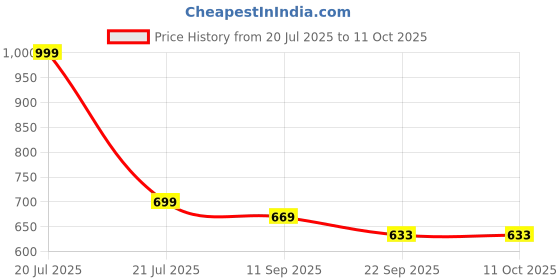 myntra.com COMICSENSE Orange-Coloured & Beige Textured Windchimes WithBells comicsense Price History Graph from 20 Jul 2025 to 11 Oct 2025