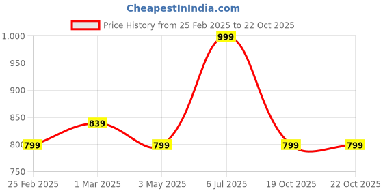 myntra.com COMICSENSE Printed Shopper Tote Bag with Applique comicsense Price History Graph from 25 Feb 2025 to 19 Oct 2025