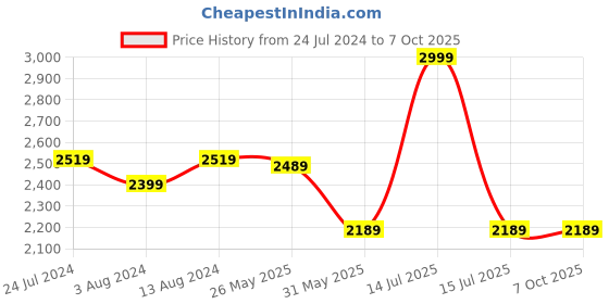 myntra.com COMICSENSE Red Printed Acrylic Quirky Square Table Lamp comicsense Price History Graph from 24 Jul 2024 to 7 Oct 2025