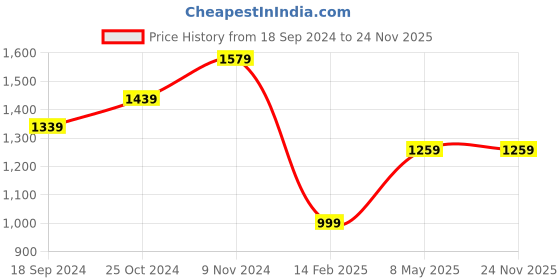 myntra.com COMICSENSE Red Set of 1 Water Resistant Desk Organiser Organisers comicsense Price History Graph from 18 Sep 2024 to 23 Nov 2025