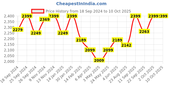 myntra.com COMICSENSE Solo Leveling Printed Oversized Hooded Sweatshirt comicsense Price History Graph from 18 Sep 2024 to 10 Oct 2025