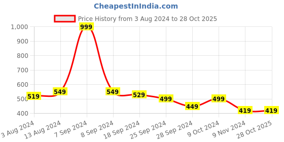 myntra.com COMICSENSE Unisex Attack on Titan Anime Cosplay Chain comicsense Price History Graph from 3 Aug 2024 to 27 Oct 2025