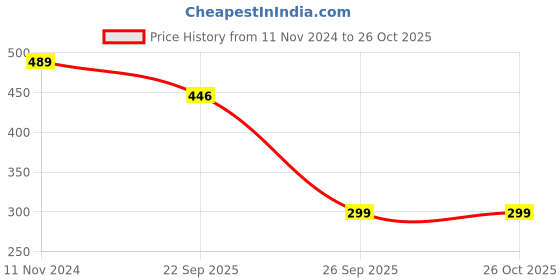 myntra.com COMICSENSE Unisex Bracelet comicsense Price History Graph from 11 Nov 2024 to 25 Oct 2025