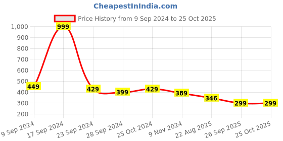 myntra.com COMICSENSE Unisex Charm Bracelet comicsense Price History Graph from 9 Sep 2024 to 25 Oct 2025