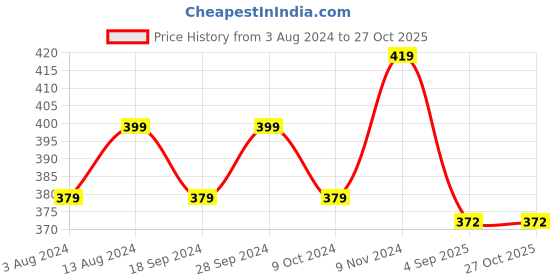 myntra.com COMICSENSE Unisex Circular Anime Pendant with Chain comicsense Price History Graph from 3 Aug 2024 to 26 Oct 2025