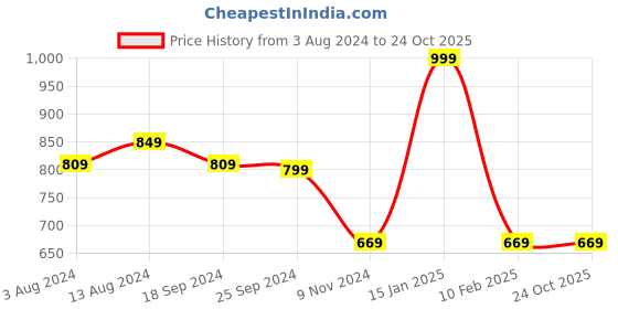 myntra.com COMICSENSE Unisex Jojo Anime Menacing Metal Necklace Pendant comicsense Price History Graph from 3 Aug 2024 to 24 Oct 2025