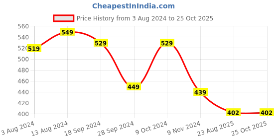 myntra.com COMICSENSE Unisex JoJo's Bizarre Adventure Anime Necklace comicsense Price History Graph from 3 Aug 2024 to 24 Oct 2025