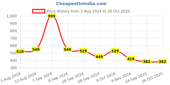 myntra.com COMICSENSE Unisex My Hero Academia Anime Necklace comicsense Price History Graph from 3 Aug 2024 to 26 Oct 2025