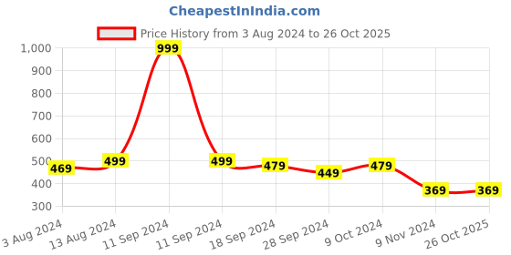myntra.com COMICSENSE Unisex One Piece Anime Strawhat Anime Necklace Pendant comicsense Price History Graph from 3 Aug 2024 to 25 Oct 2025