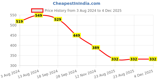 myntra.com COMICSENSE Unisex Tokyo Revengers Anime 4th Division Captain Earrings comicsense Price History Graph from 3 Aug 2024 to 4 Dec 2025