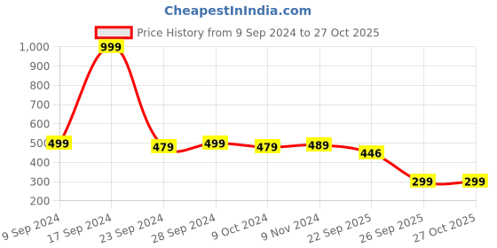 myntra.com COMICSENSE Unisex Wraparound Bracelet comicsense Price History Graph from 9 Sep 2024 to 26 Oct 2025
