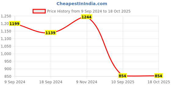 myntra.com COMICSENSE White & Red Printed Animal Shaped Traditional Alarm Clock comicsense Price History Graph from 9 Sep 2024 to 18 Oct 2025