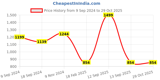 myntra.com COMICSENSE Yellow & White Printed Animal Shaped Contemporary Alarm Clock comicsense Price History Graph from 9 Sep 2024 to 29 Oct 2025