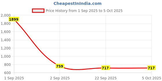 myntra.com Commander Shoes Block Heel Open Back Heels commander shoes Price History Graph from 1 Sep 2025 to 5 Oct 2025