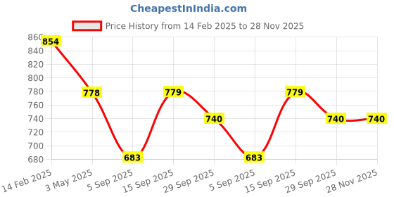myntra.com Commander Shoes Block-Heeled Winter Boots commander shoes Price History Graph from 14 Feb 2025 to 27 Nov 2025