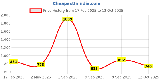 myntra.com Commander Shoes Block-Heeled Winter Boots commander shoes Price History Graph from 17 Feb 2025 to 12 Oct 2025