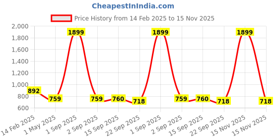 myntra.com Commander Shoes Block Pumps commander shoes Price History Graph from 14 Feb 2025 to 15 Nov 2025
