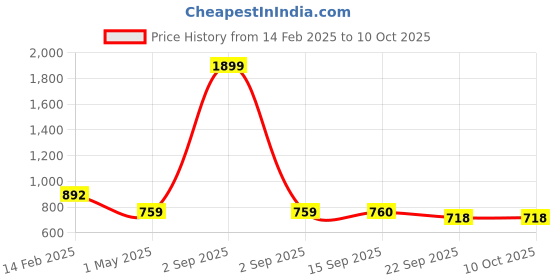 myntra.com Commander Shoes Block Pumps commander shoes Price History Graph from 14 Feb 2025 to 9 Oct 2025
