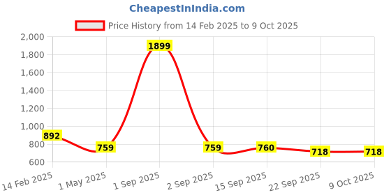 myntra.com Commander Shoes Block Pumps commander shoes Price History Graph from 14 Feb 2025 to 9 Oct 2025
