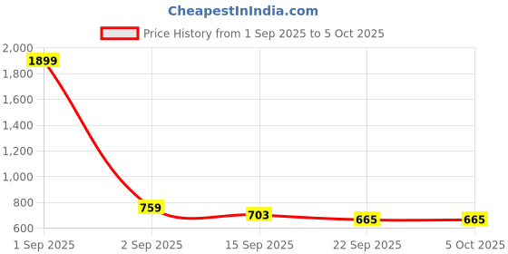 myntra.com commander shoes Commander Open Toe Block Heel Sandals commander shoes Price History Graph from 1 Sep 2025 to 5 Oct 2025